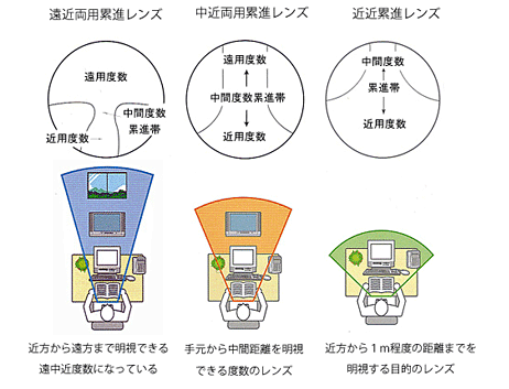 遠近両用レンズ 快適な遠近両用メガネ オプティックレインボー東京西荻窪の眼鏡店